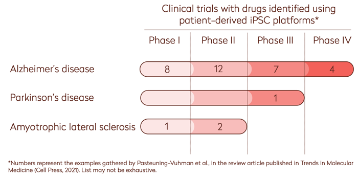 Clinical trials with drugs identified using patient-derived iPSC platforms Clinical trials with drugs identified using patient-derived iPSC platforms