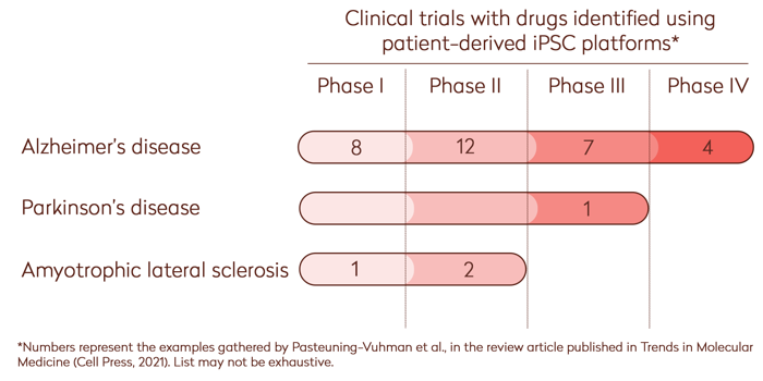 Clinical trials with drugs identified using patient-derived iPSC platforms